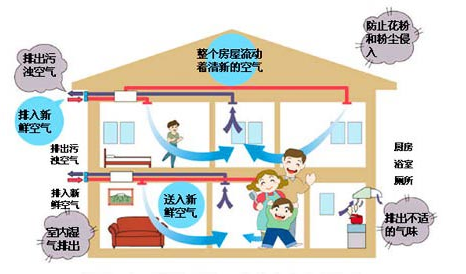 新風系統(tǒng)7大優(yōu)點